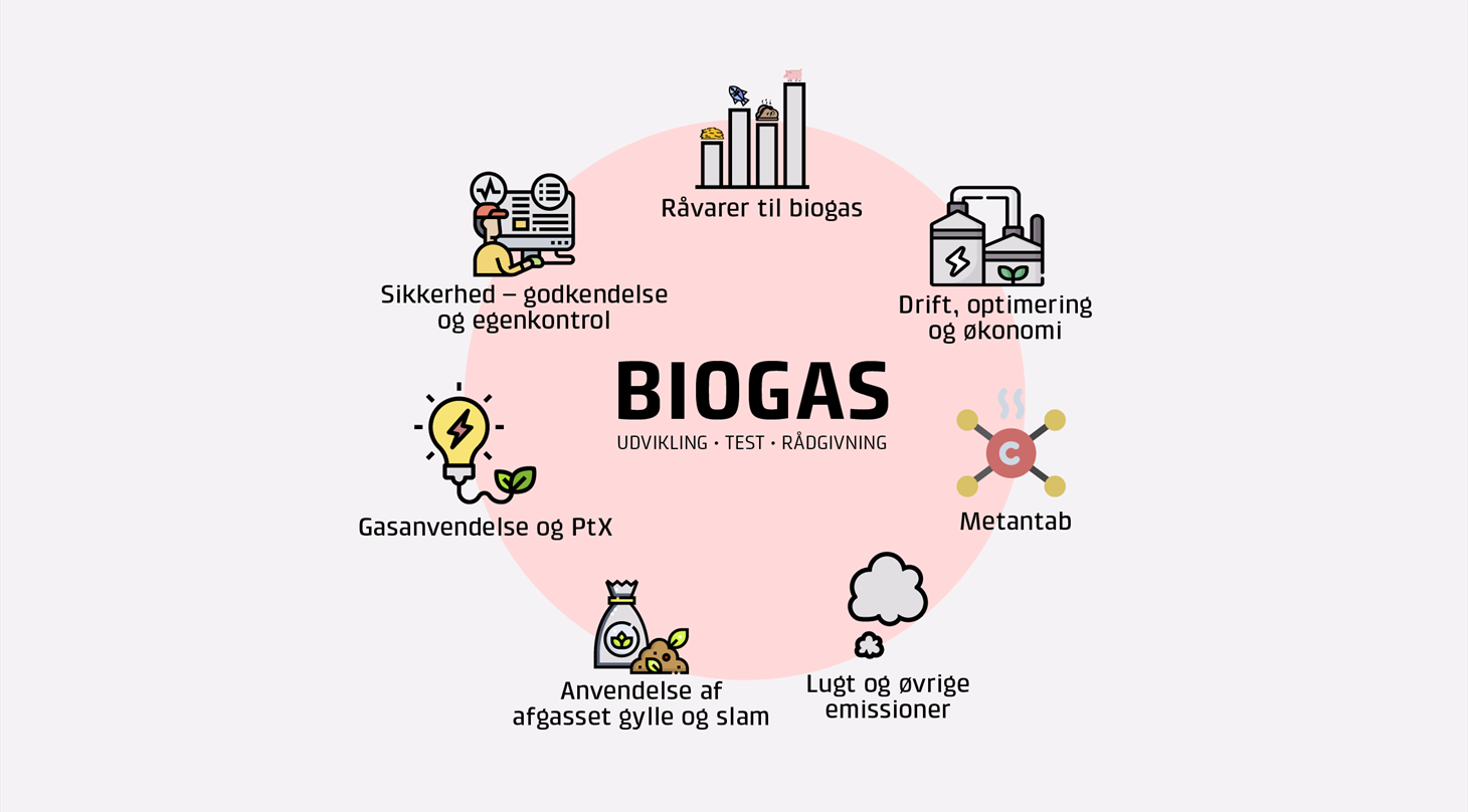 Illustration af biogasprocessens n�gleomr�der: r�varer, drift, sikkerhed, gasanvendelse, metantab, lugt, emissioner og anvendelse af afgasset gylle og slam.
